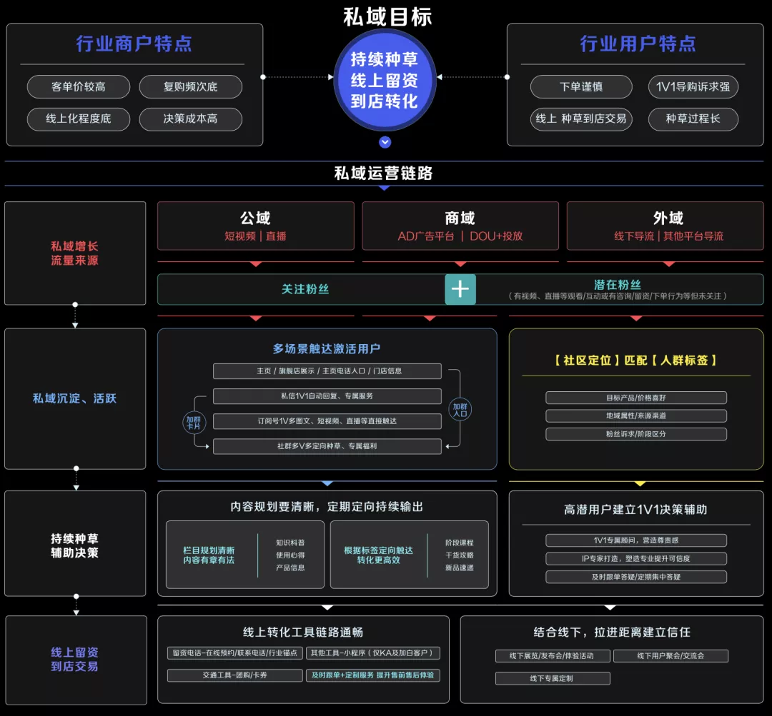 GMV同比增长50倍!揭秘4大行业抖音私域运营方法论