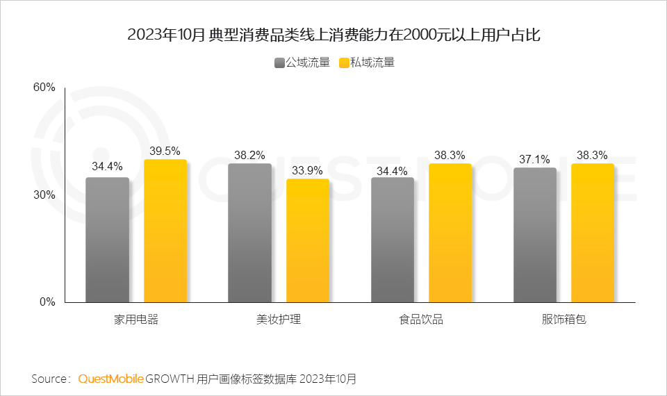 QuestMobile2023品牌私域流量发展洞察：私域用户粘性、消费力高于公域，食品饮品私域规模近1.9亿，三大差异化玩法形成