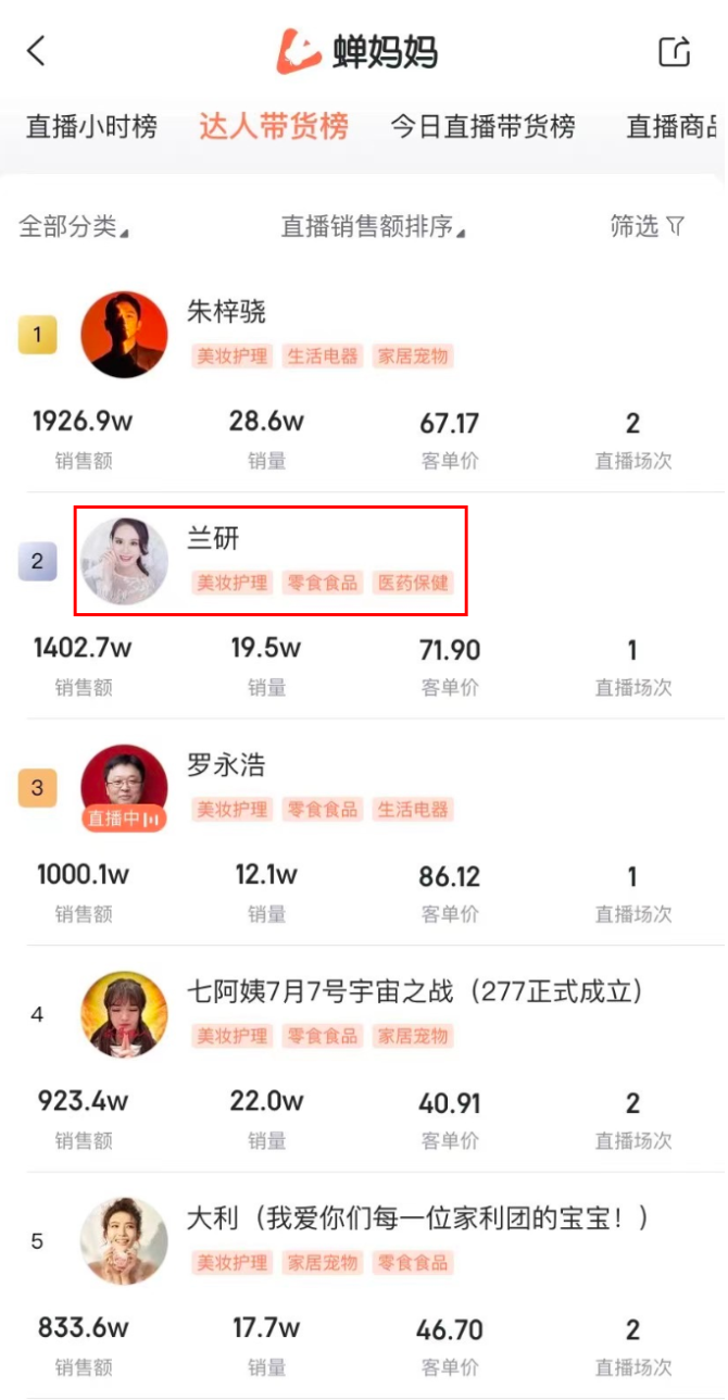 新知达人, 蝉妈妈对话兰研:带货过亿!美女辣妈到头部主播的创业之路 新知达人, 蝉妈妈对话兰研:带货过亿!美女辣妈到头部主播的创业之路