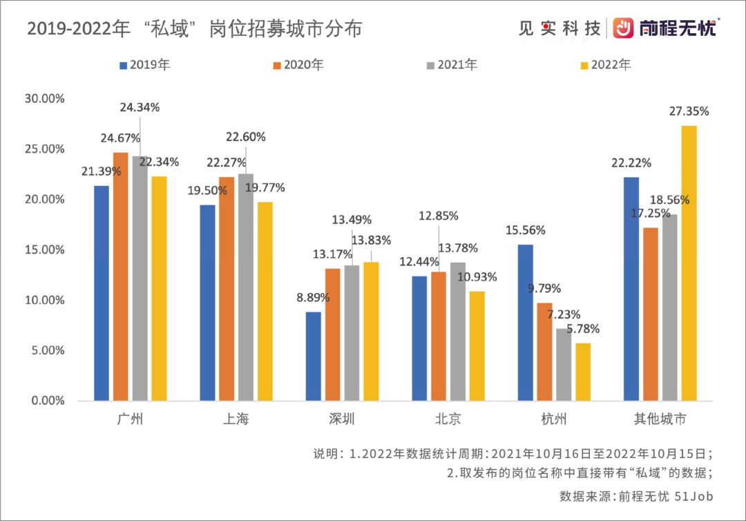 月薪万元以上是主流！2023私域人才需求与薪酬报告来了！