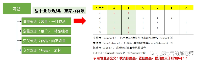 业务模型 VS 算法模型,到底该怎么用?