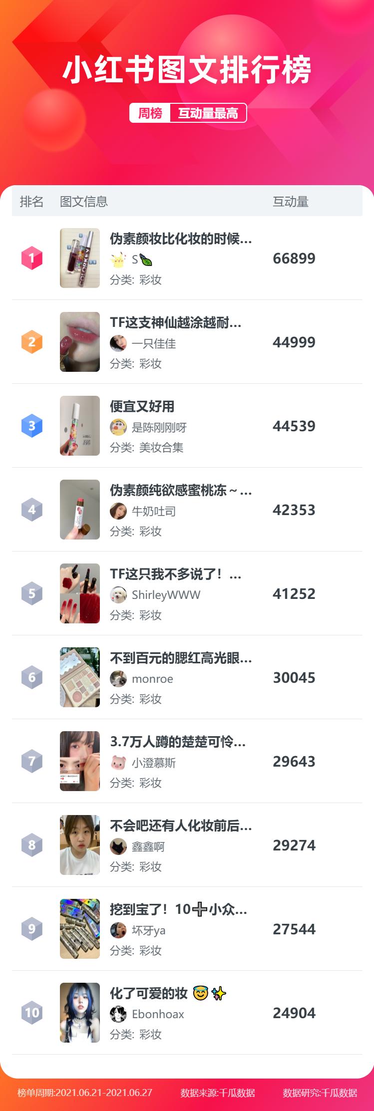 小红书图文排行榜-彩妆-20210621-20210627 周榜.png
