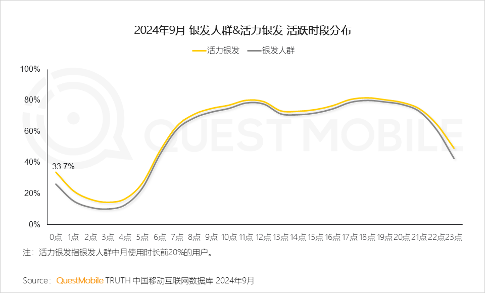 QuestMobile 2024银发人群洞察报告:3.29亿银发用户每月人花129小时上网,短视频总时长占比超35%!