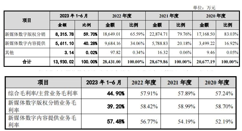 森宇文化半年收入3.1亿，赚7081万，创始人清仓离场｜雷报