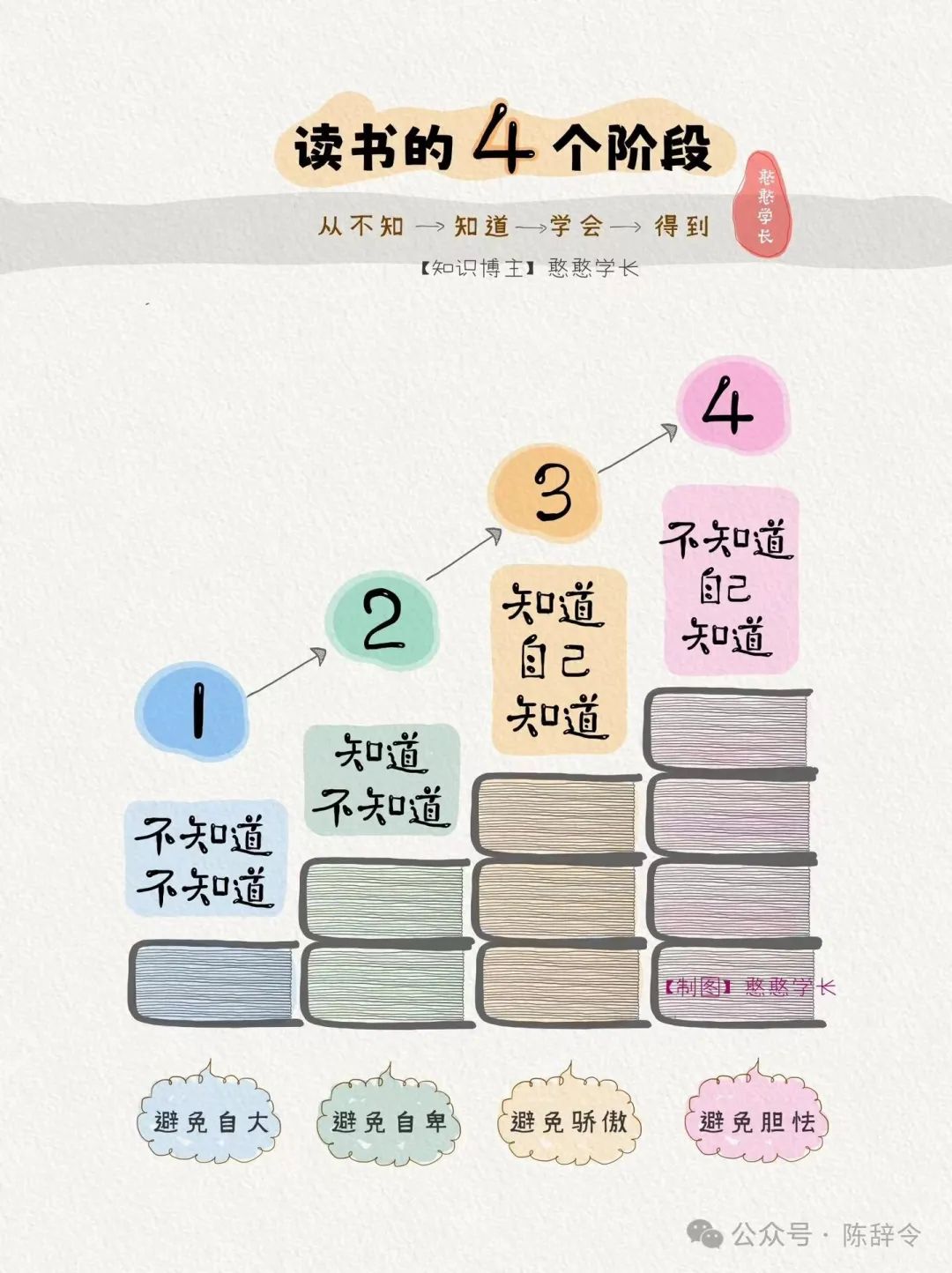 如果你觉得读书很苦很累,那是你没有掌握方法。6张图,6条读书心法,请收好。
