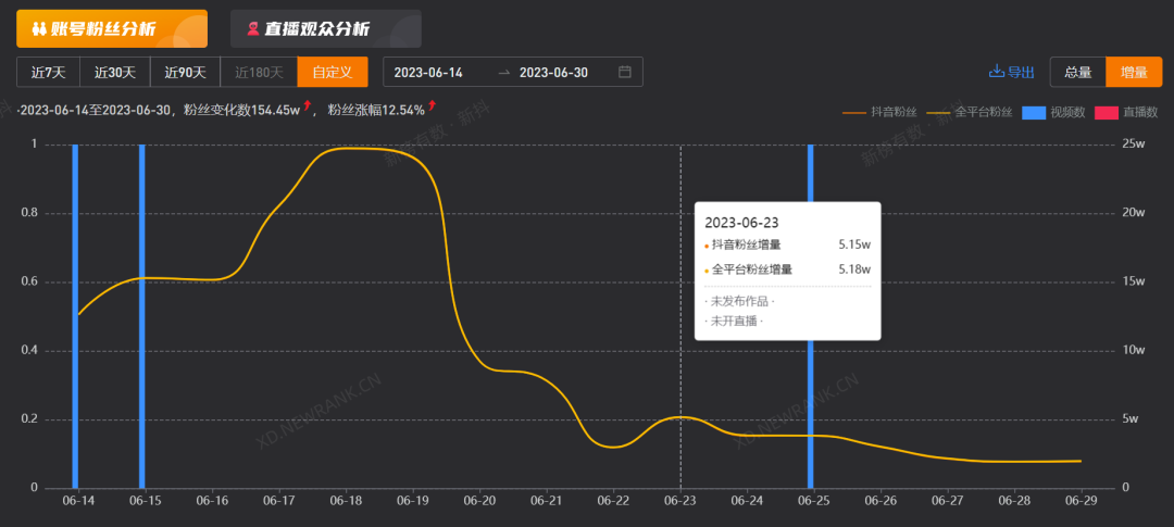 一条打铁花视频涨粉超200万，全网播放2亿次，&ldquo;下一个李子柒&rdquo;横空出世？