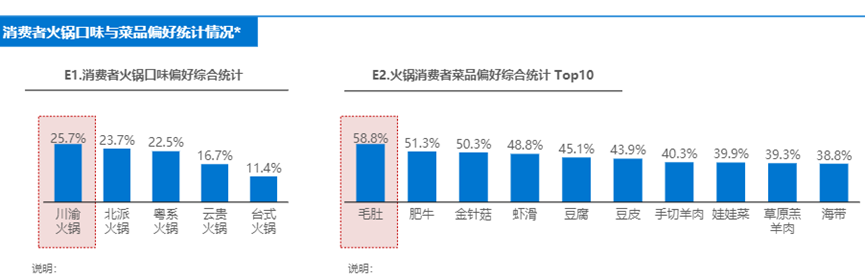 火锅迈入存量市场，为何仍然大有可为？