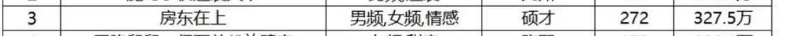 拆解热剧《房东在上》:当代韦小宝,四个美女爱上我