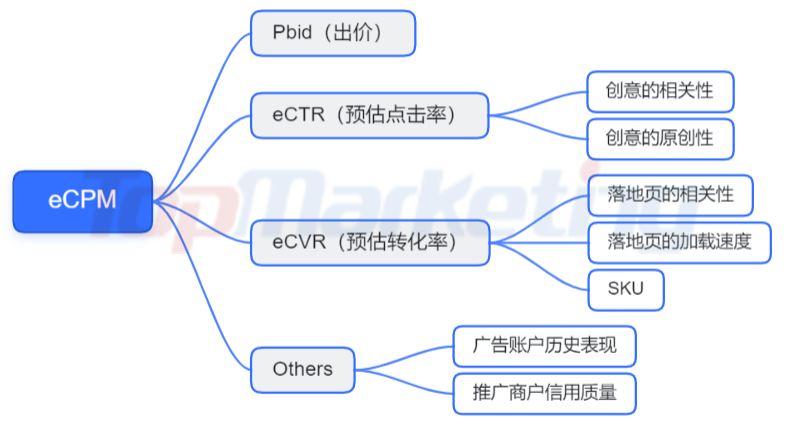 2022年，重新定义信息流广告优化