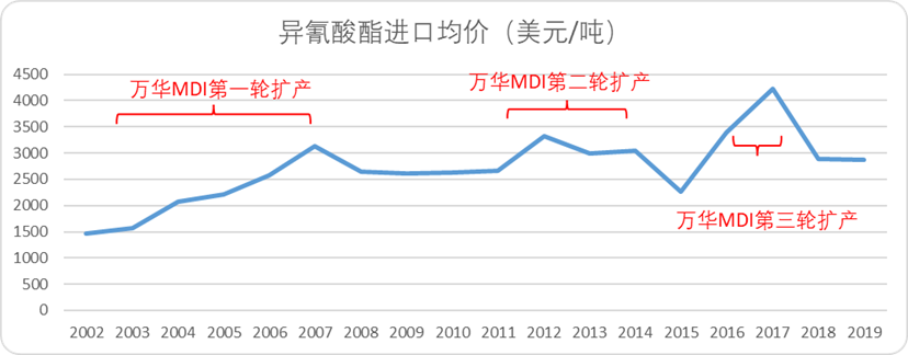 万华化学:有一种护城河叫作“链式反应”