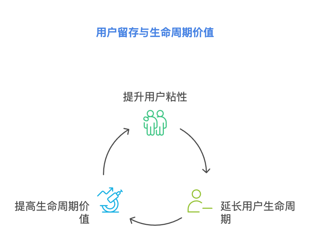 用户留存分析:提升用户粘性,提高用户生命周期价值