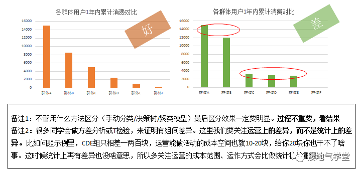 用户细分,该怎么分才最见效果