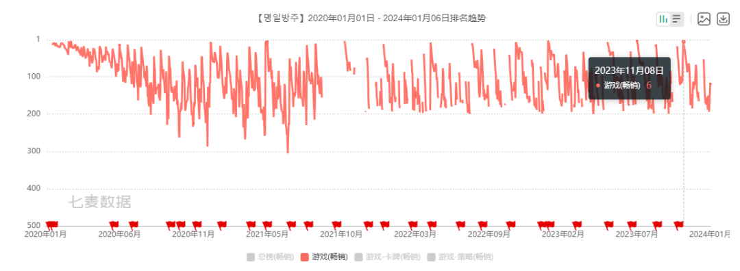 重返未来1999竟然打败星穹铁道？这里才是二次元手游最佳出口地？