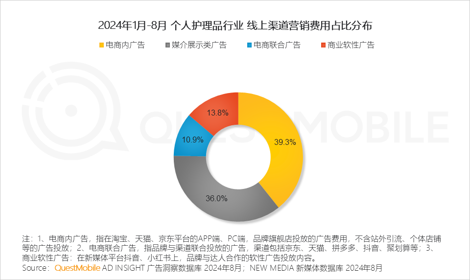 QuestMobile 2024年渠道营销洞察:一体营销模式助推头部渠道走强,品牌布局占比平均超过50%