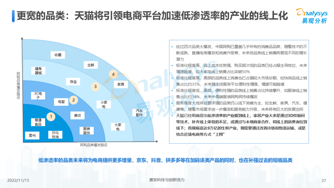 2022年中国电商平台市场洞察