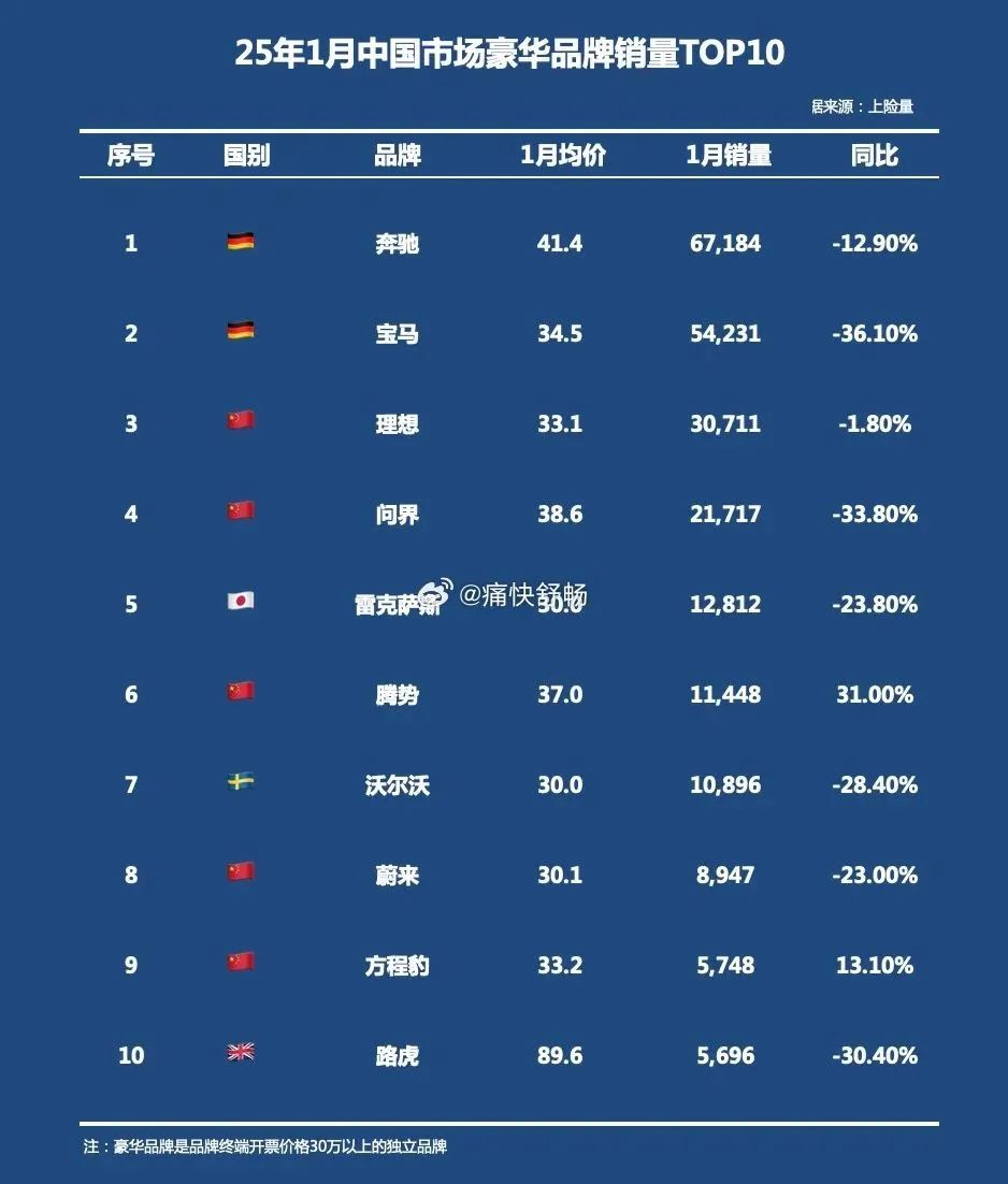 16.98万买路虎!“四折”豪车破防了
