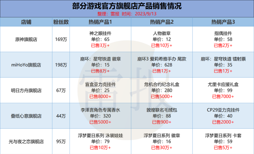 年销售额过亿的游戏周边,对游戏公司来说不是好生意?|雷报