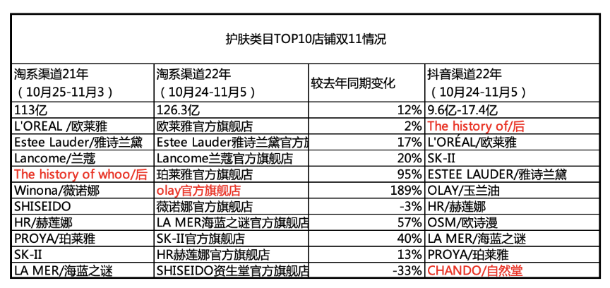 淘宝&抖音双11,top10品牌谁在消失,谁还在榜?数据变化释放了哪些信号?