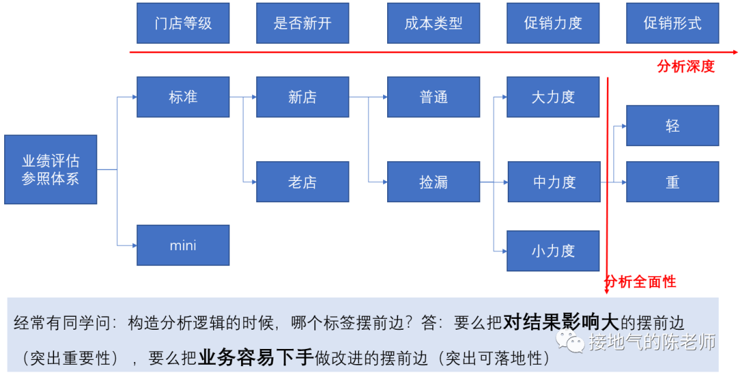 数据分析,高手只比你多做了这一步