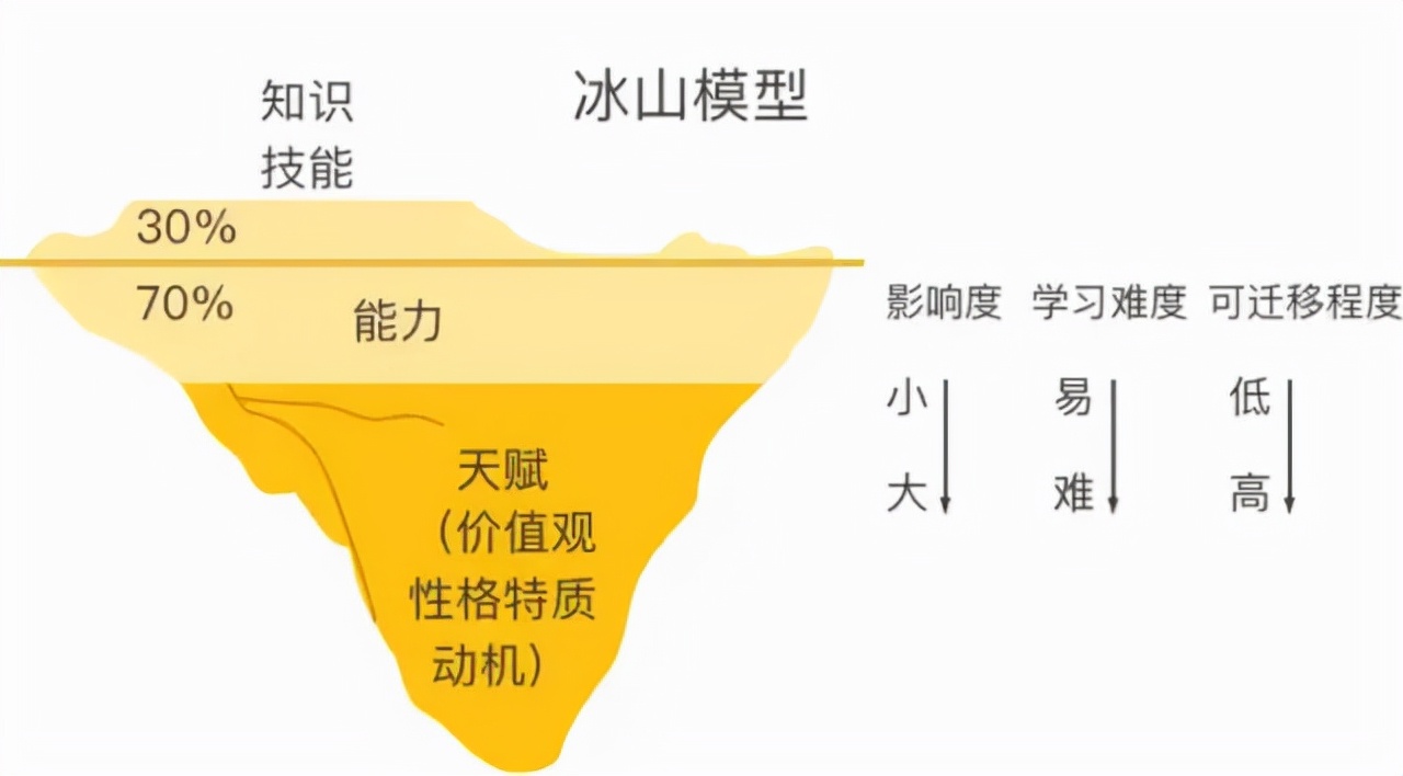 冰山模型:职业成长的认知起点——什么是冰山模型(一) 冰山模型:职业成长的认知起点——什么是冰山模型(一)