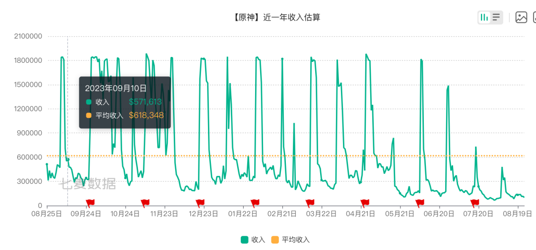 《原神》降价促销,米哈游焦虑求变