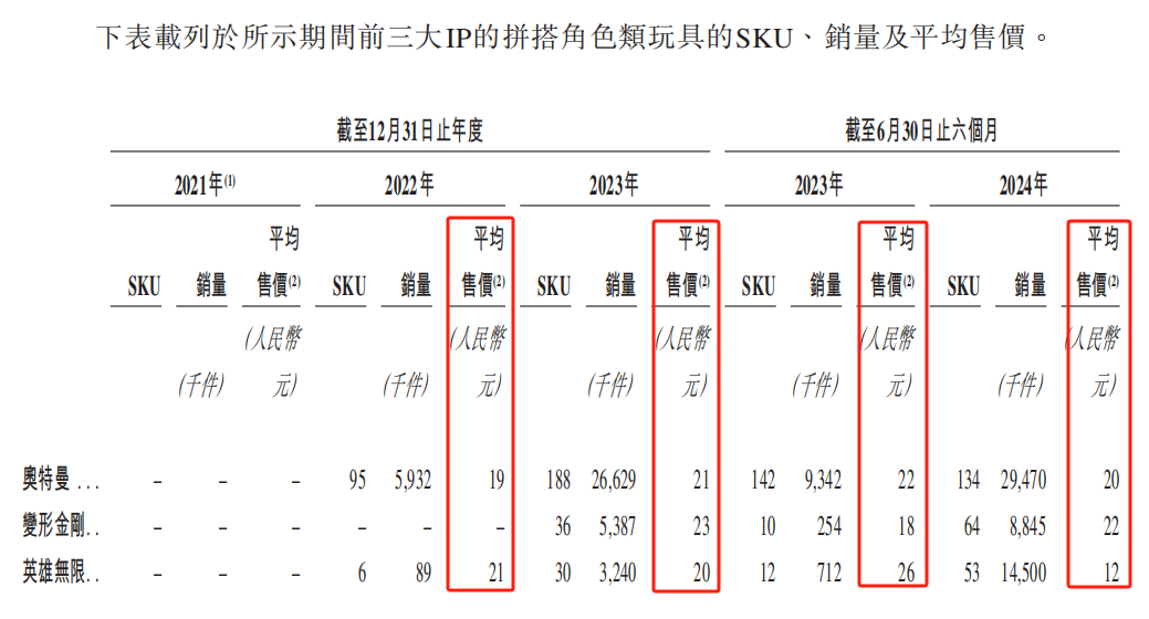“二闯”港交所的布鲁可,能否成为下一个泡泡玛特?