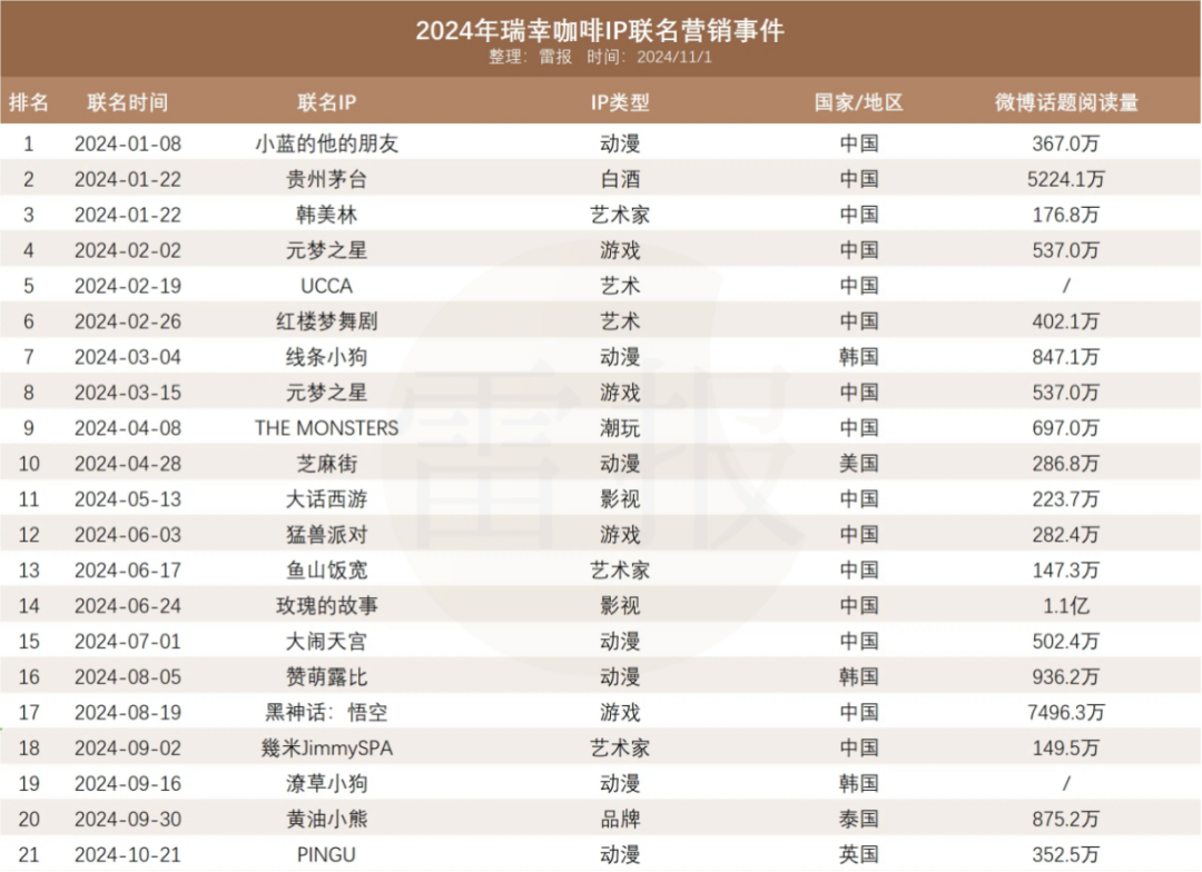 瑞幸Q3花6亿做营销,靠《黑神话:悟空》等IP联名打败星巴克 | 雷报