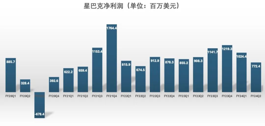 “暴雷”的星巴克,一夜跌没1150亿