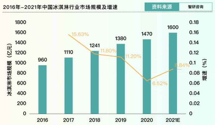 冰淇淋,究竟好吃在哪里?