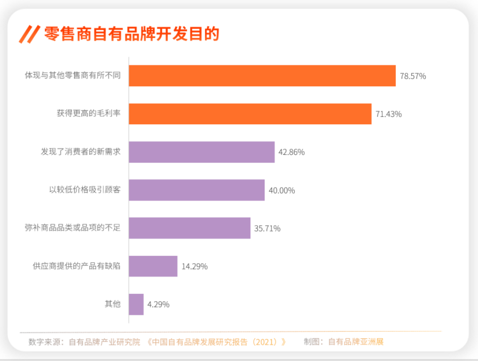 自有品牌是零售商决胜的关键
