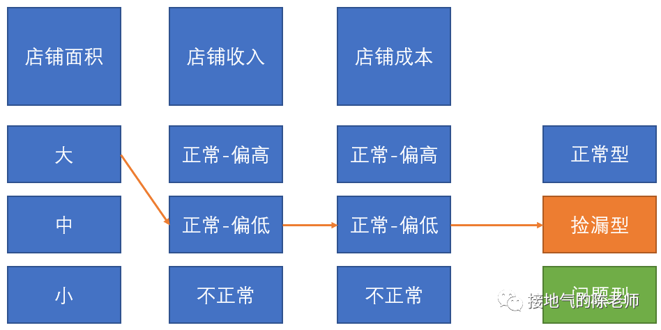 数据分析,高手只比你多做了这一步