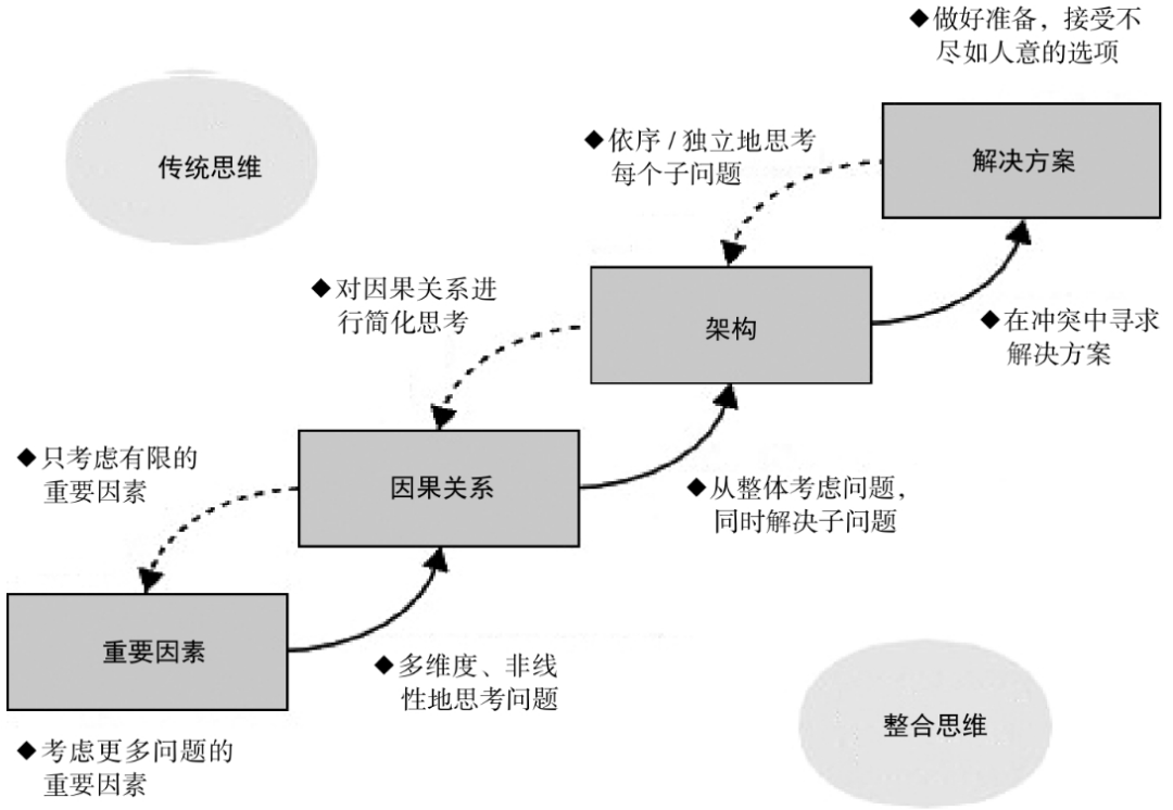 最近让我受益思维模型:整合思维。