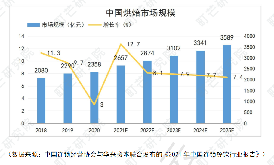 开店经历高潮到低谷，2023年烘焙市场有哪些新趋势？