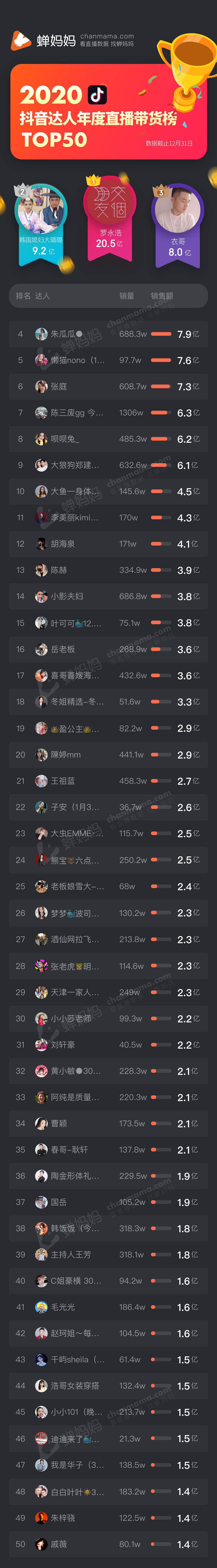 新知达人, 年度带货TOP50榜单出炉,罗永浩一年带货竟破20亿! 新知达人, 年度带货TOP50榜单出炉,罗永浩一年带货竟破20亿!