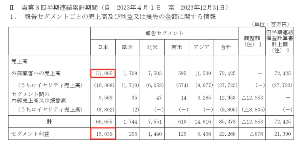 三丽鸥23年销售额近45亿元,中国占5.6亿元|雷报