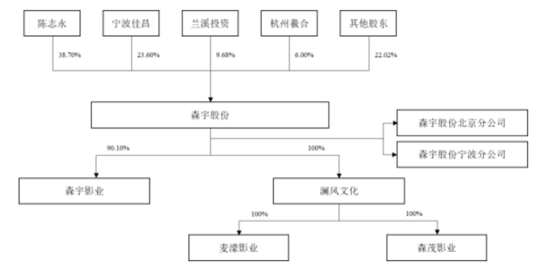 森宇文化半年收入3.1亿，赚7081万，创始人清仓离场｜雷报