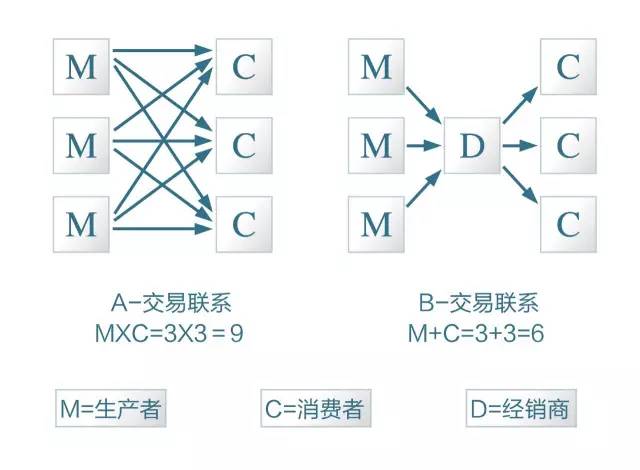 媒介决定信息,渠道决定产品,变化总从中间商开始