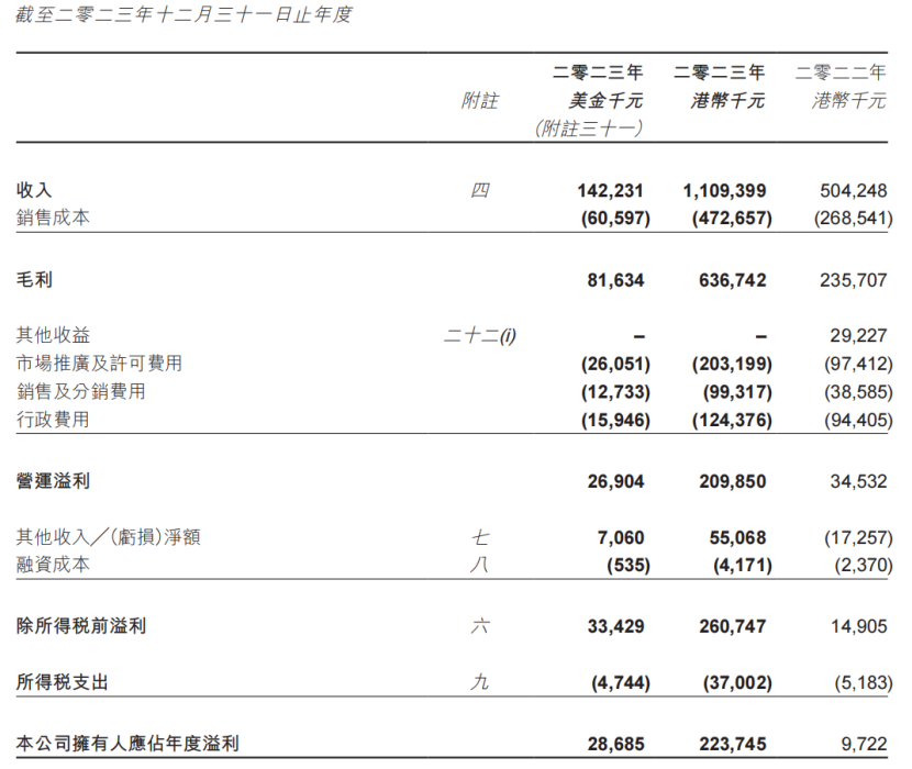 19家玩具公司一年赚15亿,泡泡玛特一家占10亿|雷报