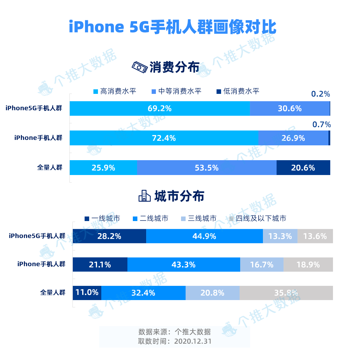 9-iPhone 5G手机人群画像对比(消费水平+城市分布).png 9-iPhone 5G手机人群画像对比(消费水平+城市分布).png