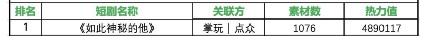 没有帅哥美女也能连续三天霸榜!拆解热剧《如此神秘的他》