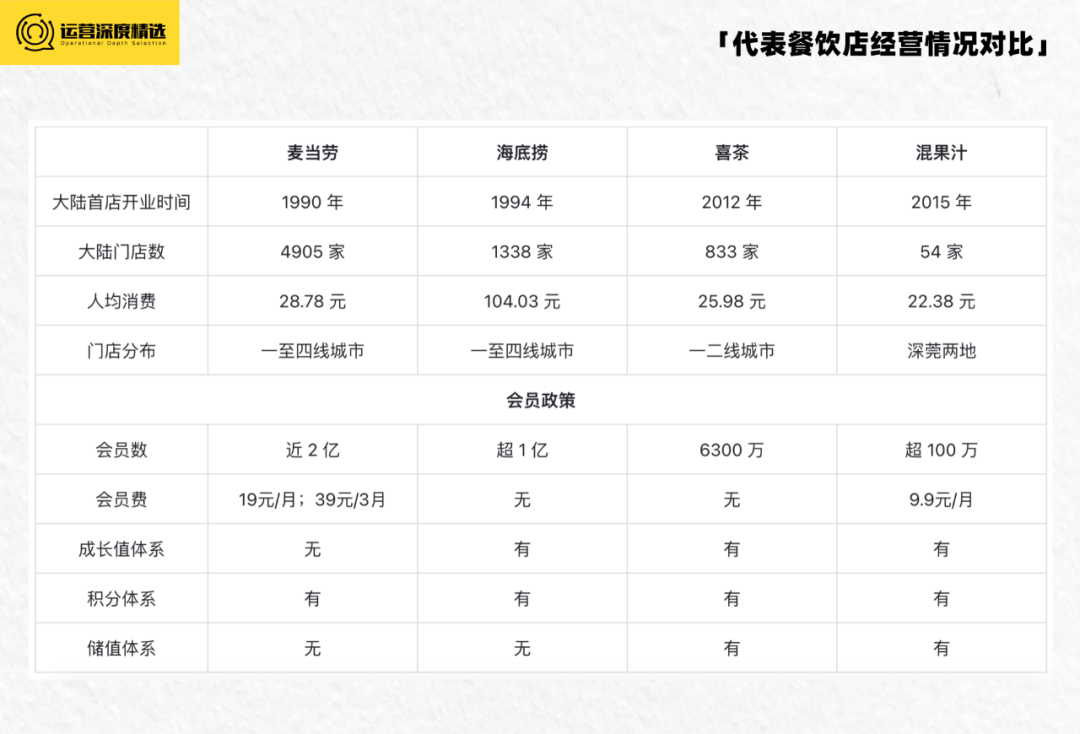 存活率不足30%的餐饮行业,如何建设会员体系大幅提升复购丨专题研究