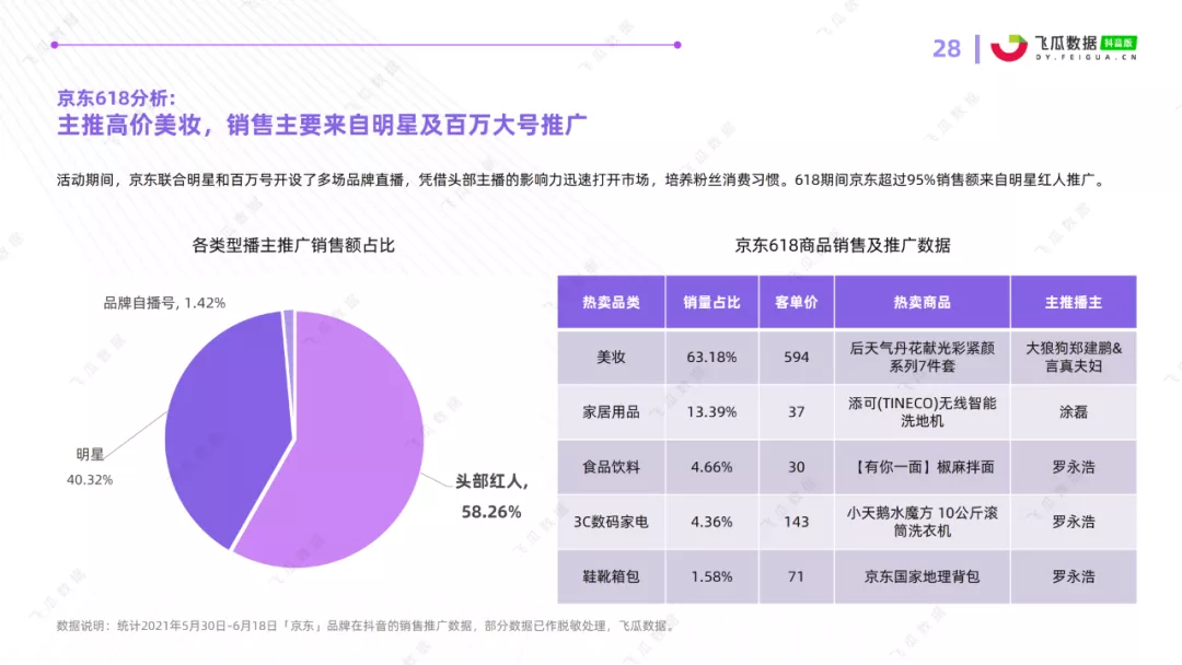 2021年抖音618好物节电商数据分析报告