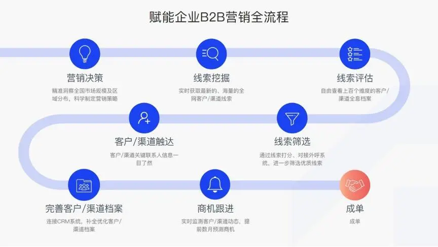 AI将如何改变市场营销和销售的未来？