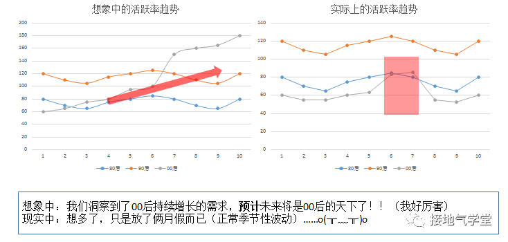 我手把手修改了一份【有前瞻性】的数据分析报告