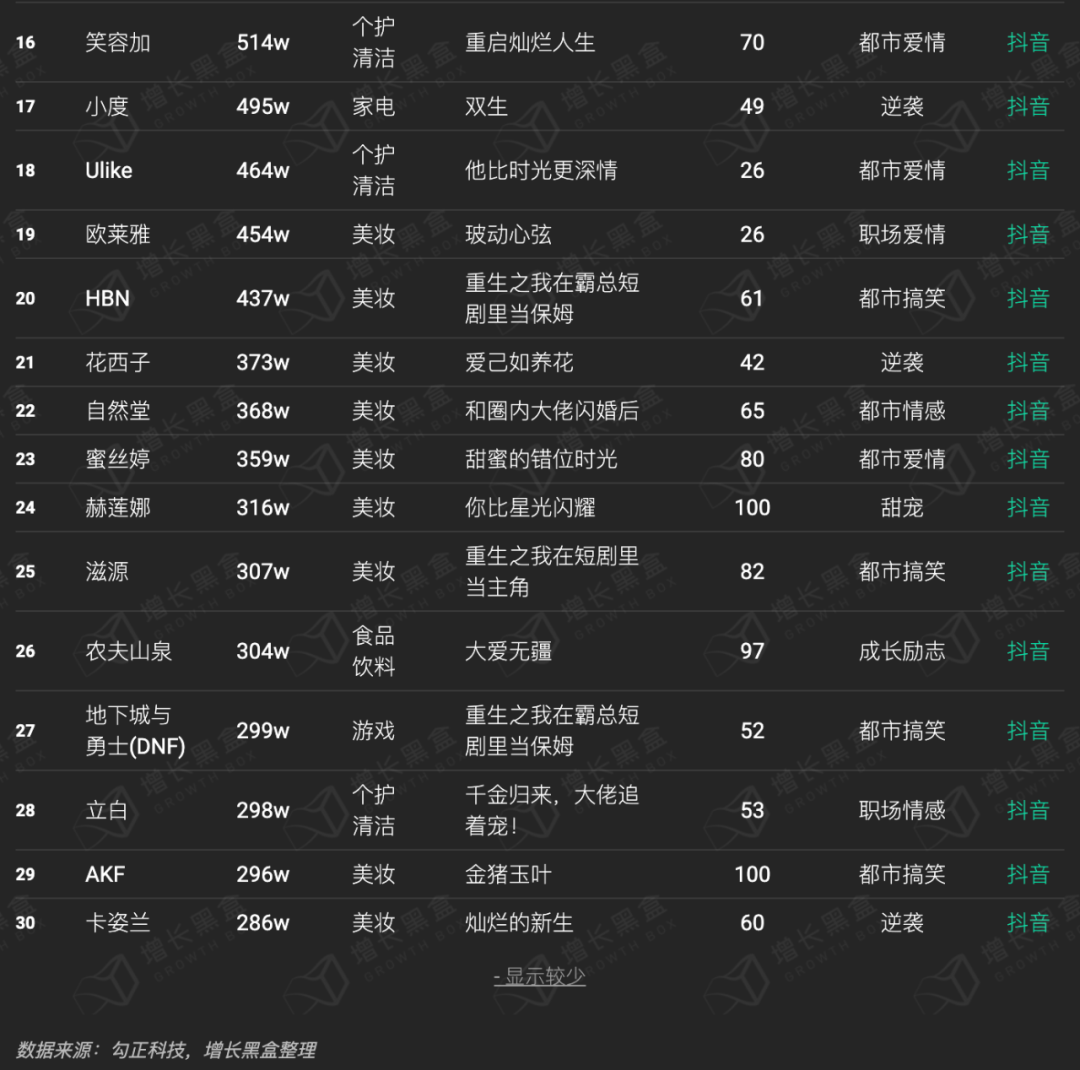 品牌花在短剧营销上的钱究竟值不值?一组数据帮你快速理清思路