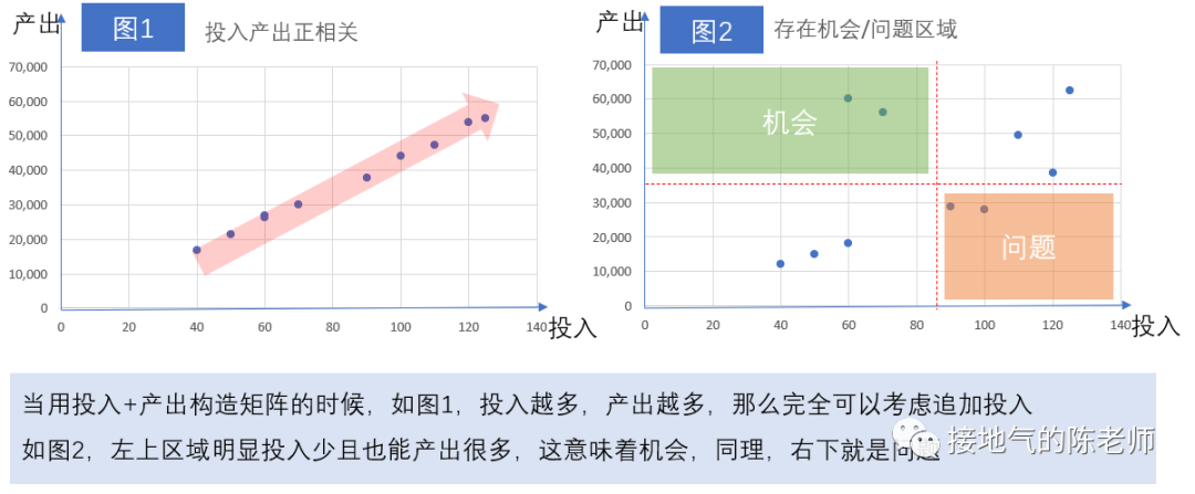 十大数据分析模型之三:矩阵模型