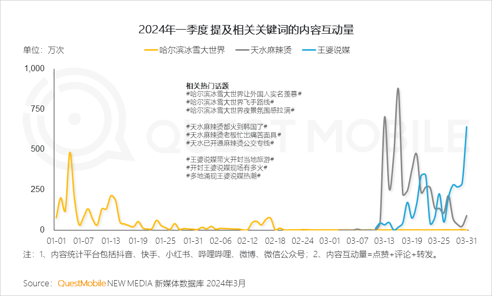 QuestMobile2024中国移动互联网春季大报告：用户12.32亿，人均月时长165小时，小程序、AIGC、三大屏交相辉映