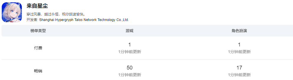 为了做游戏自创一套语言,《来自星尘》登上了付费榜榜首