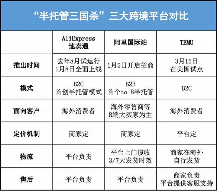 从“全托”到“半托”,跨境电商“托”谁的福?
