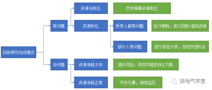 十年数据路,终于见到顶尖的绩效分析模型!